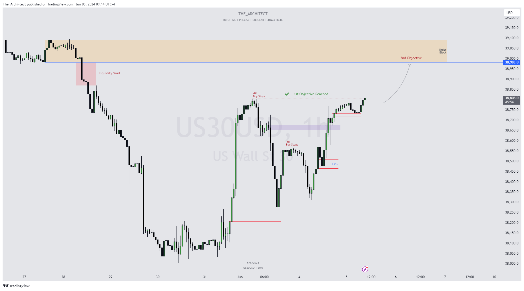 Imej Carta OANDA:US30USD oleh The_Archi-tect