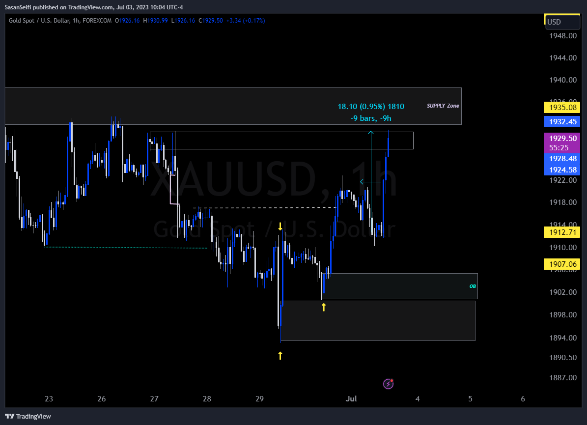 Immagine del grafico FOREXCOM:XAUUSD di SasanSeifi
