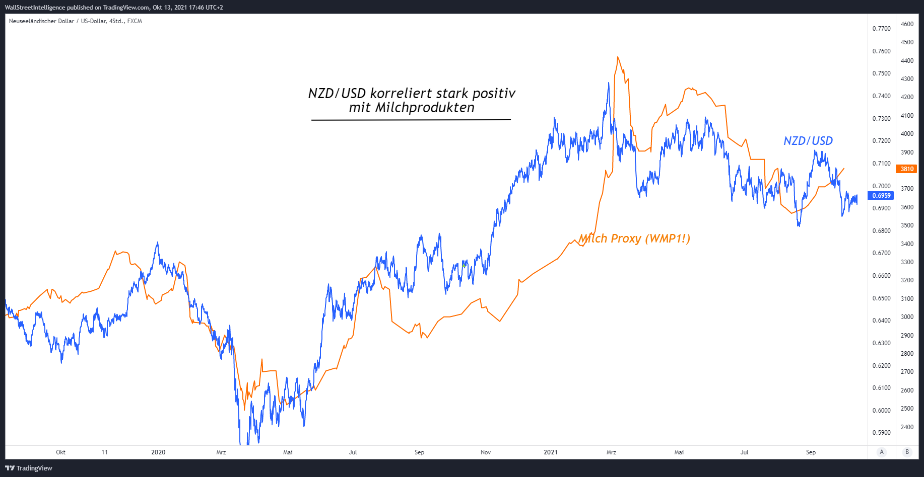 FX:NZDUSD Chart Image by WallStreetIntelligence