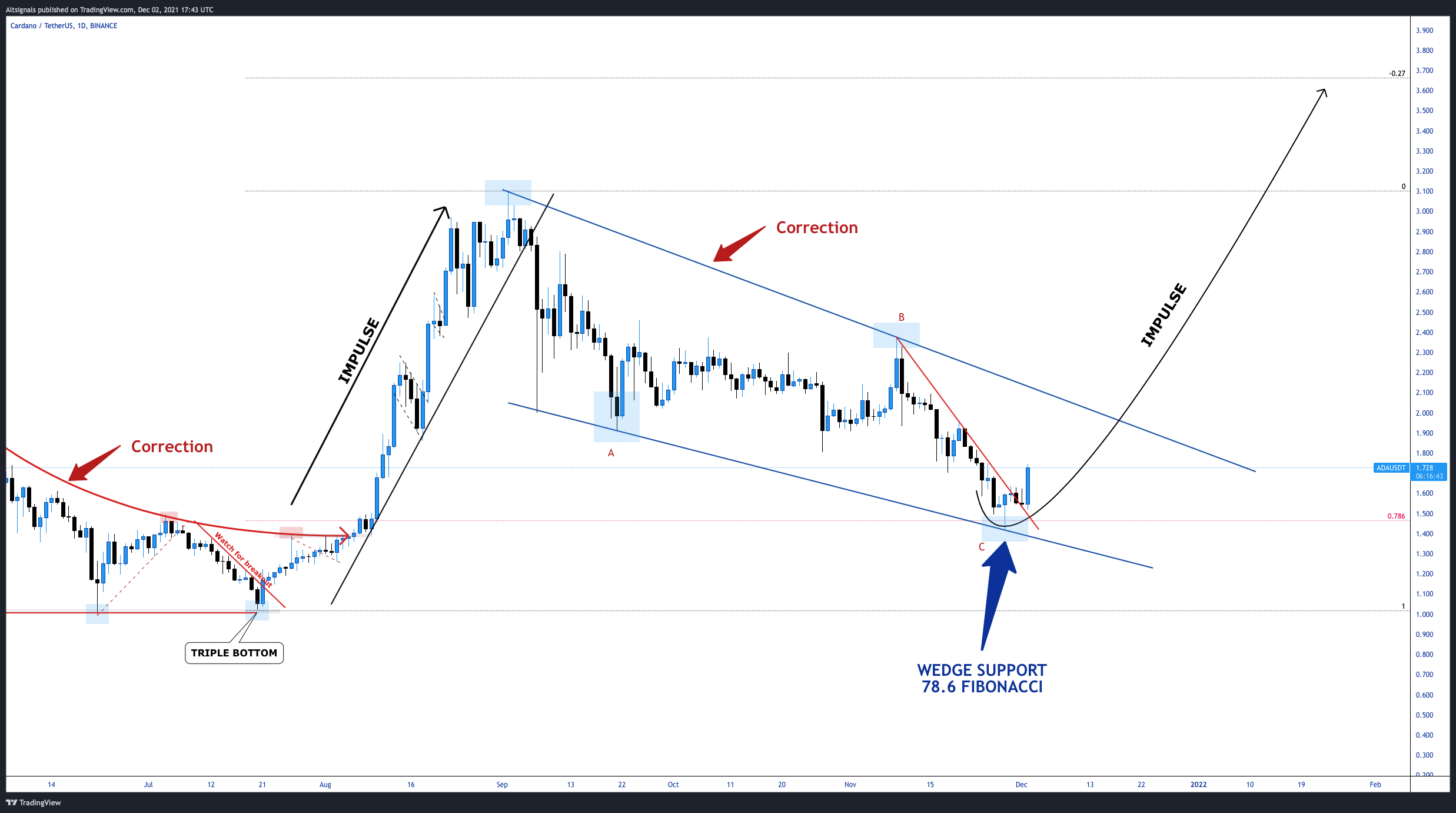 Altsignals tarafından BINANCE:ADAUSDT Grafik Görseli