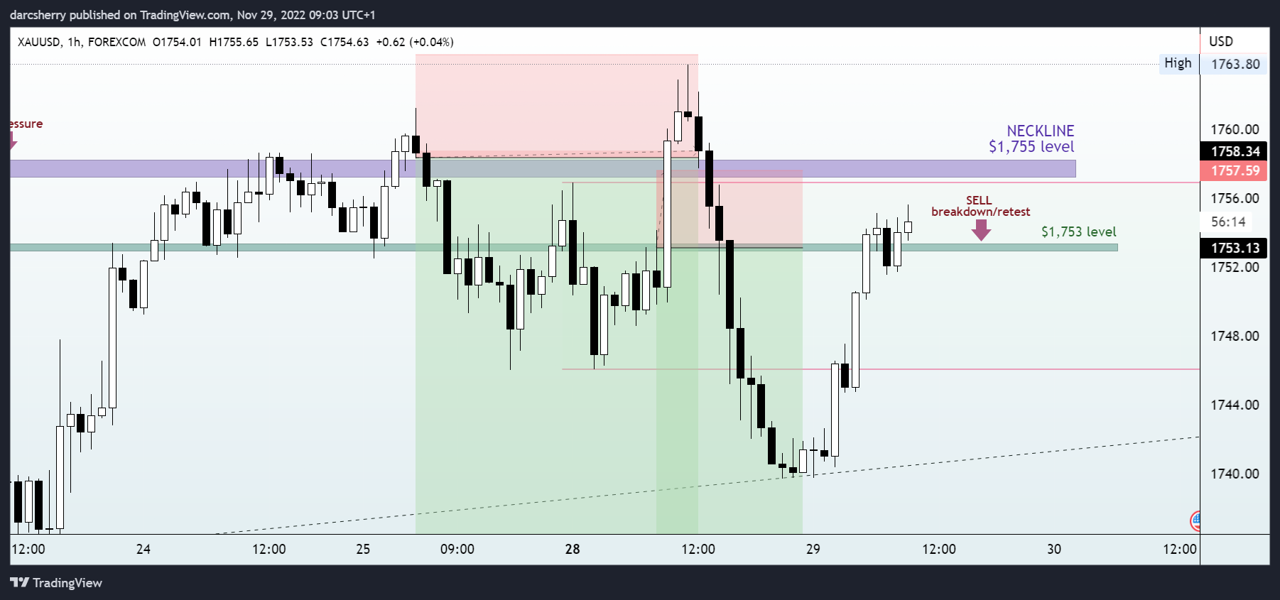 FOREXCOM:XAUUSD圖表圖片，作者：darcsherry