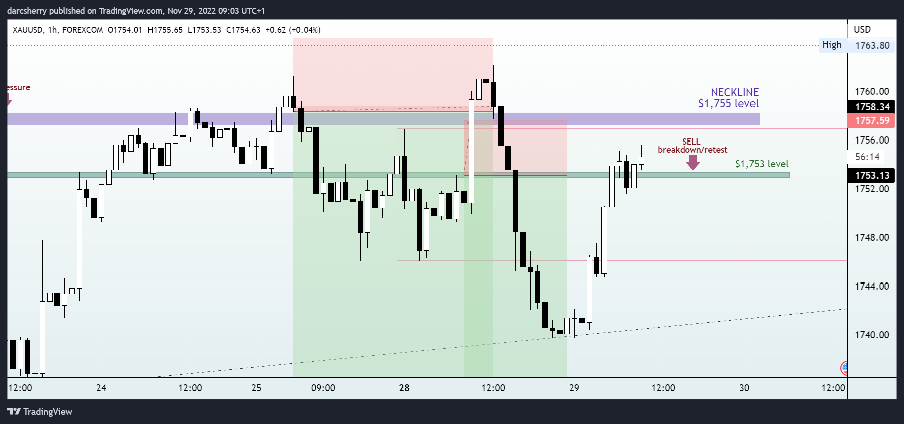 FOREXCOM:XAUUSD Chart Image by darcsherry