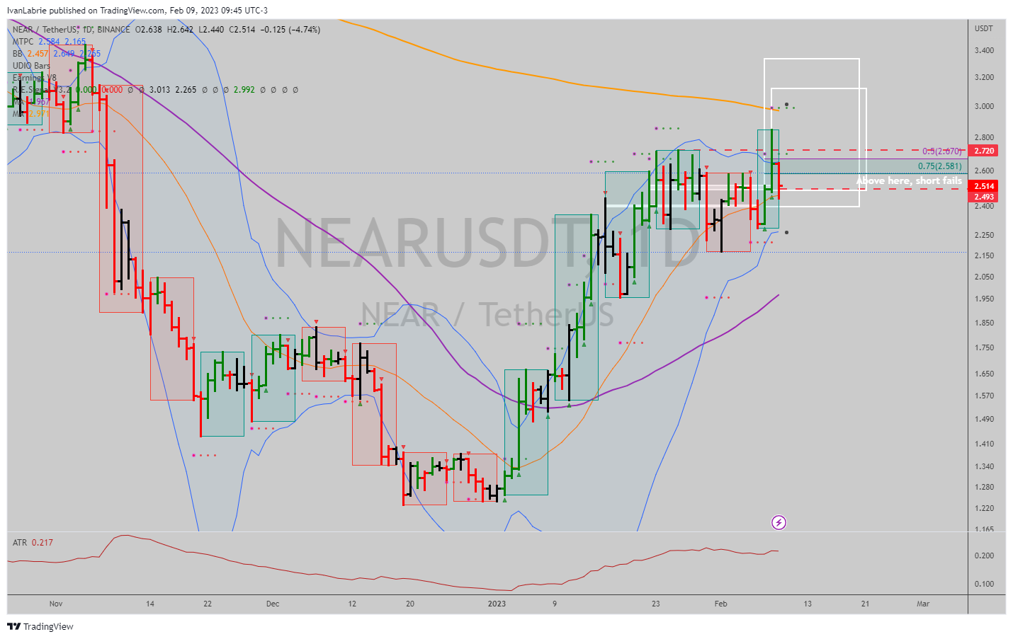 BINANCE:NEARUSDT圖表圖片，作者：IvanLabrie