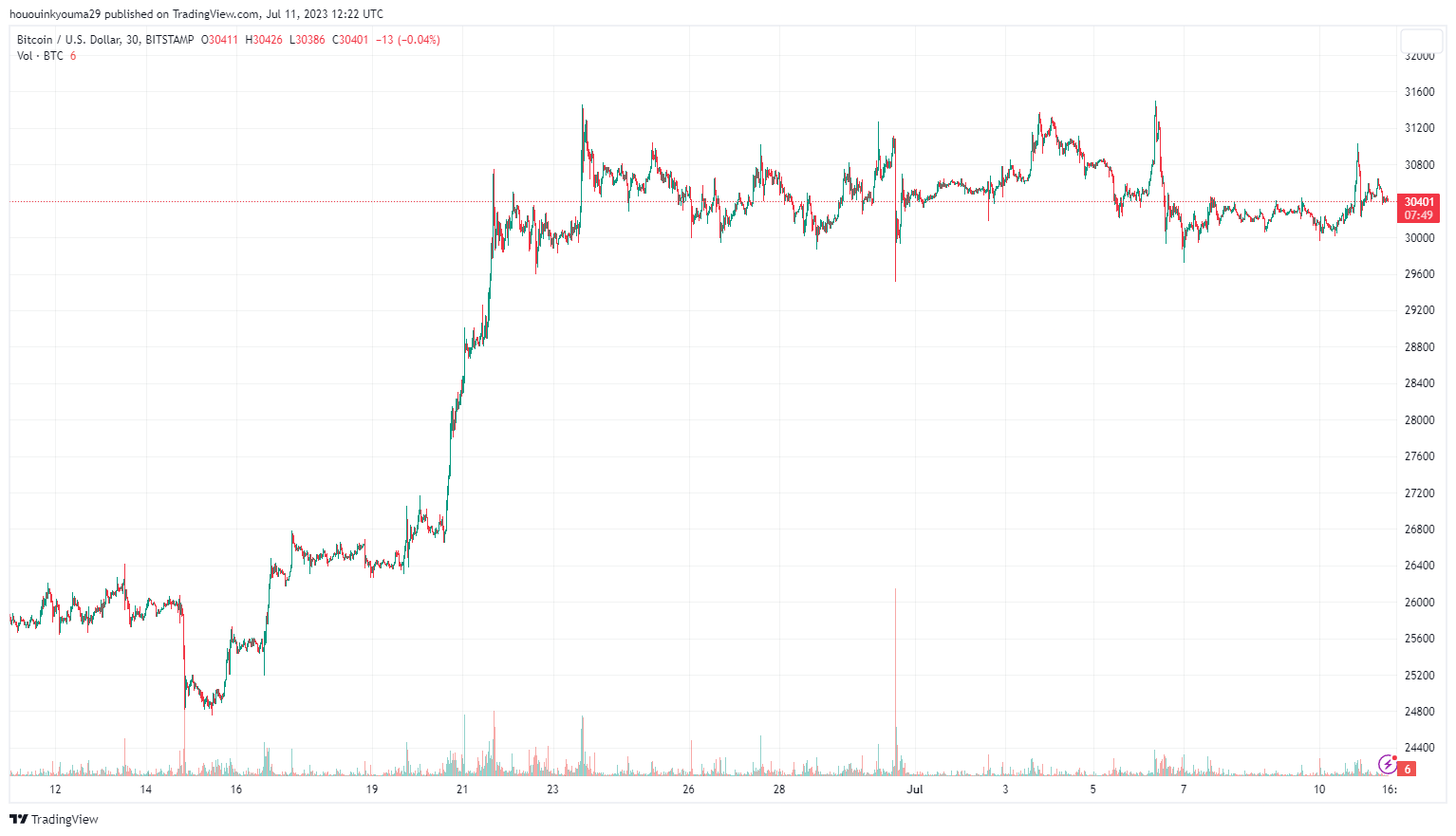 hououinkyouma29 tarafından BITSTAMP:BTCUSD Grafik Görseli