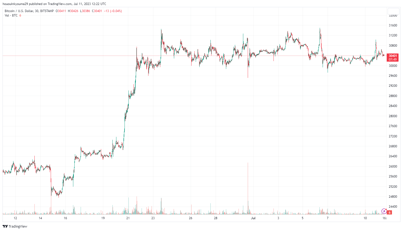 Image du graphique BITSTAMP:BTCUSD par hououinkyouma29