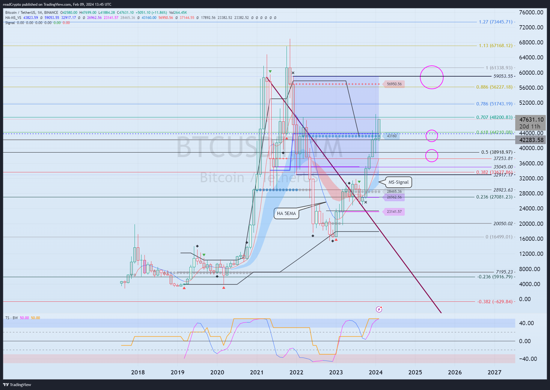 readCrypto tarafından BINANCE:BTCUSDT Grafik Görseli