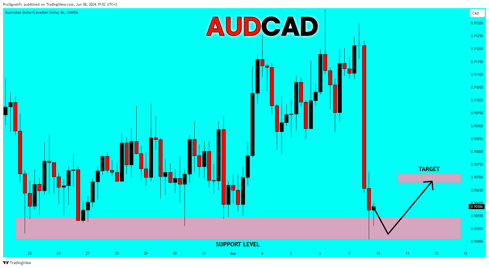 ProSignalsFx tarafından OANDA:AUDCAD Grafik Görseli