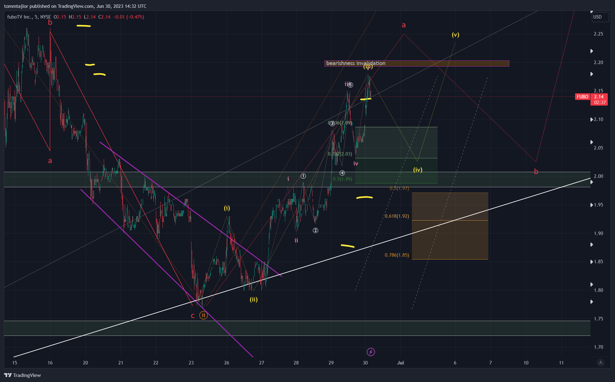 Immagine del grafico NYSE:FUBO di tommtajlor