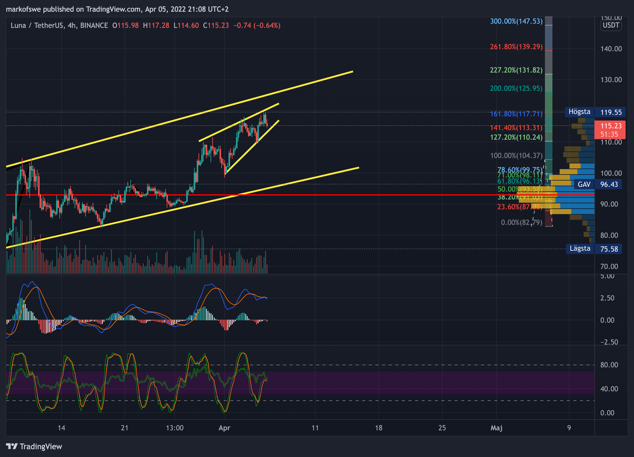 BINANCE:LUNAUSDT Chart Image by markofswe