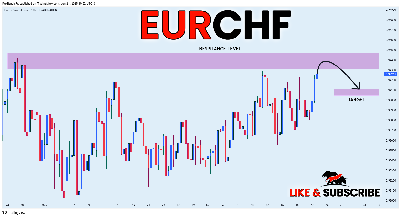 Imej Carta TRADENATION:EURCHF oleh ProSignalsFx