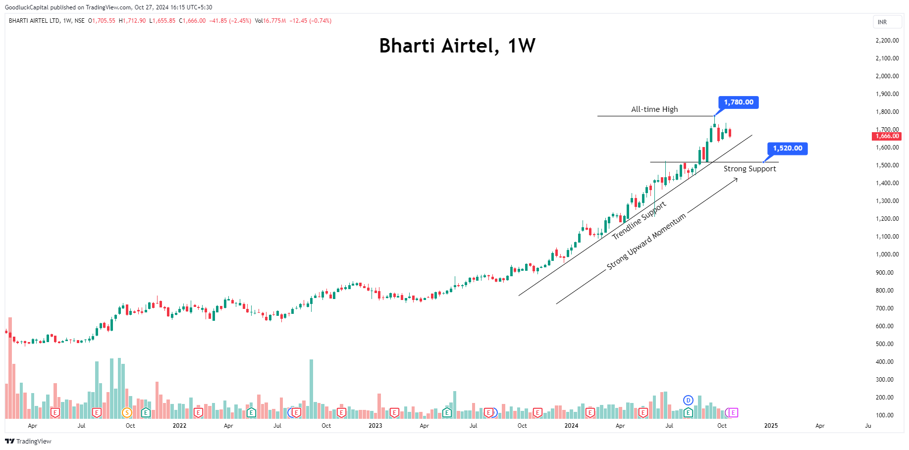 Imej Carta NSE:BHARTIARTL oleh GoodluckCapital