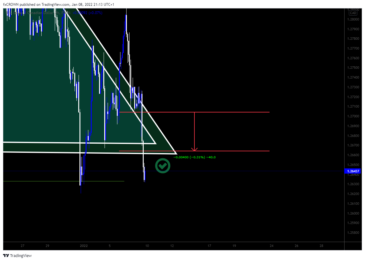 Imej Carta FX:USDCAD oleh Nika-Lekishvili