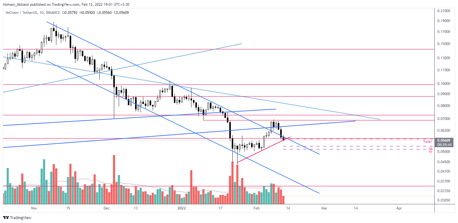 Mohsen_Abbassi tarafından BINANCE:VETUSDT Grafik Görseli