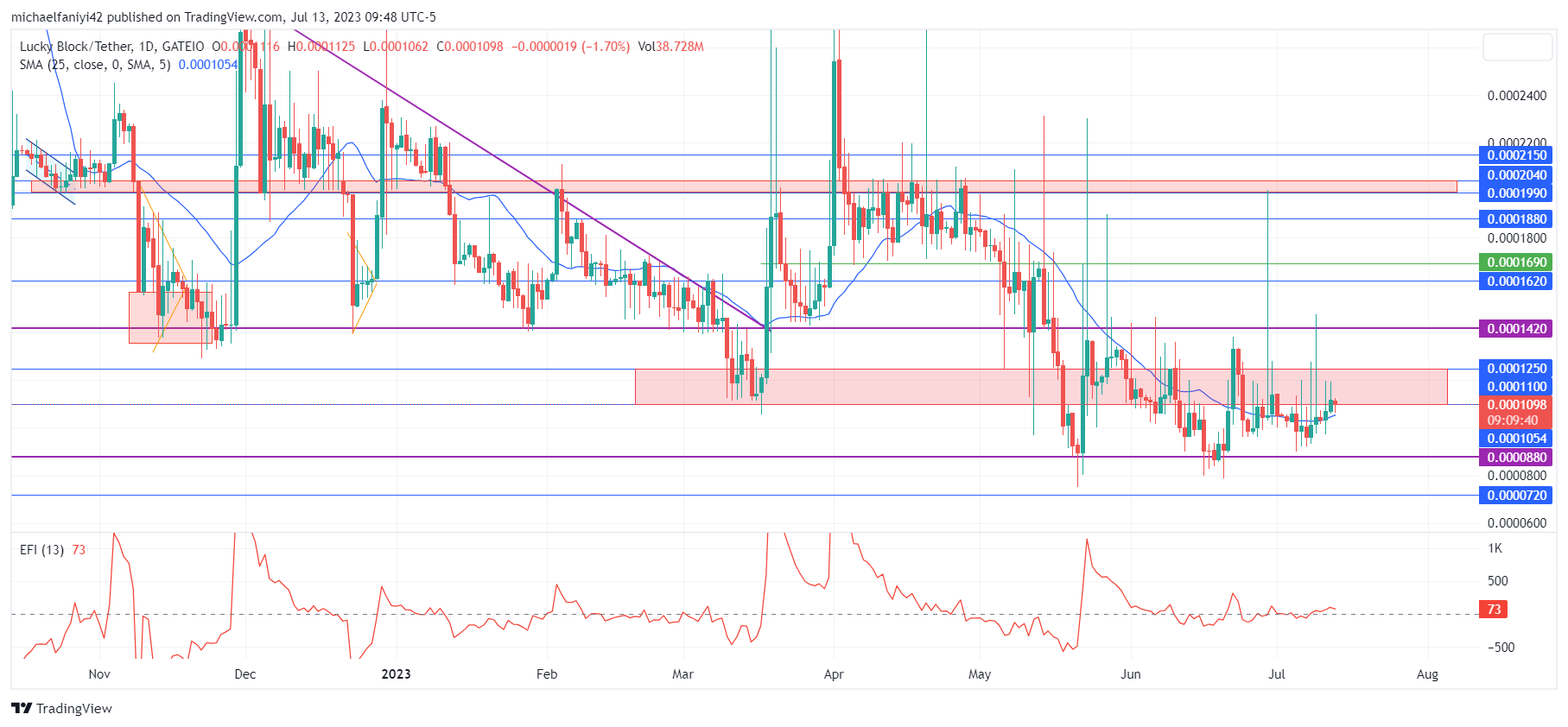 Lucky Block Price Forecast: LBLOCK Continues to Ascend on an Upward Trajectory