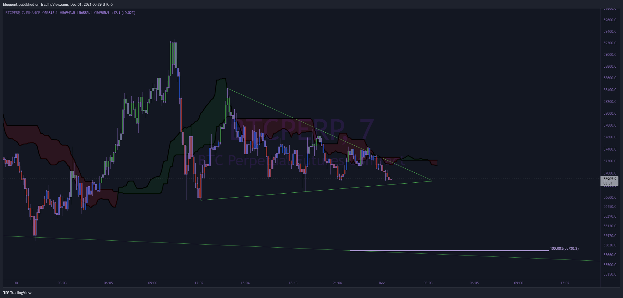 Imej Carta BINANCE:BTCPERP oleh notoriousbids