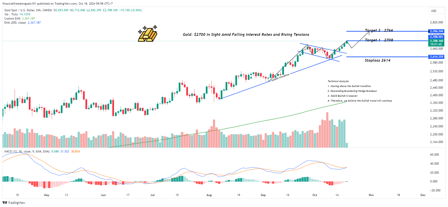 financialfreedomgoals101 tarafından OANDA:XAUUSD Grafik Görseli