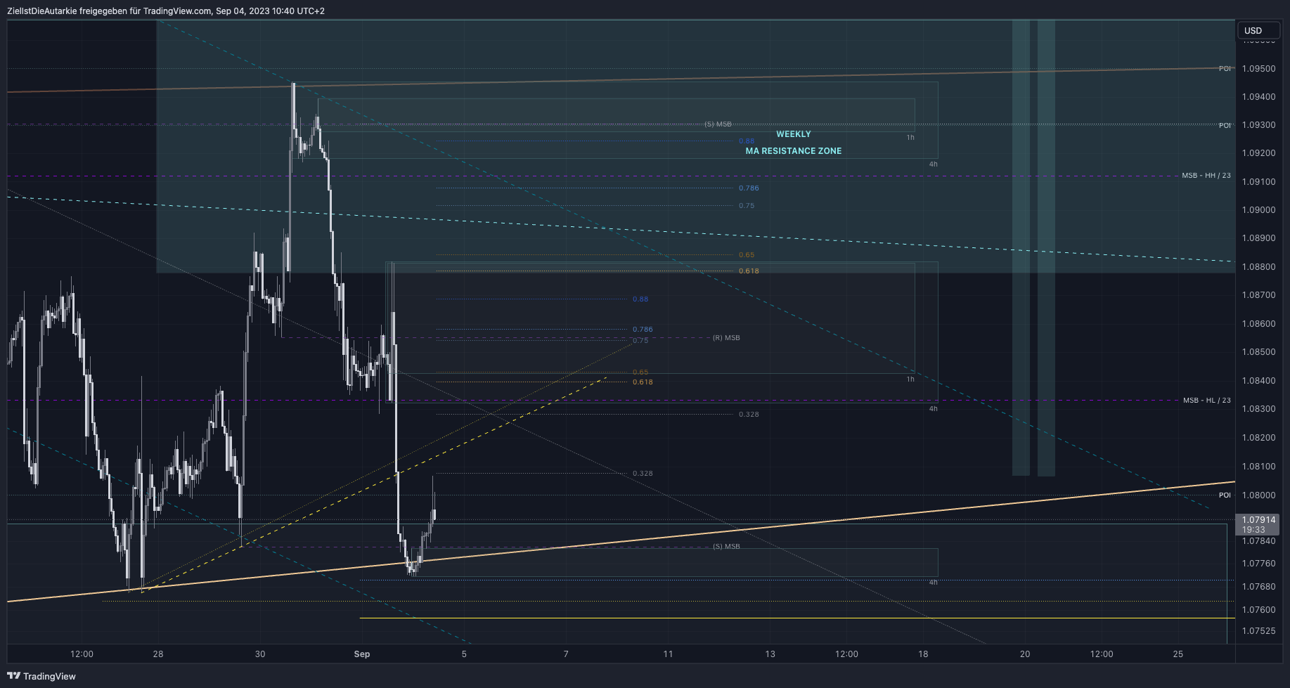FX:EURUSD圖表圖片，作者：ZielIstDieAutarkie