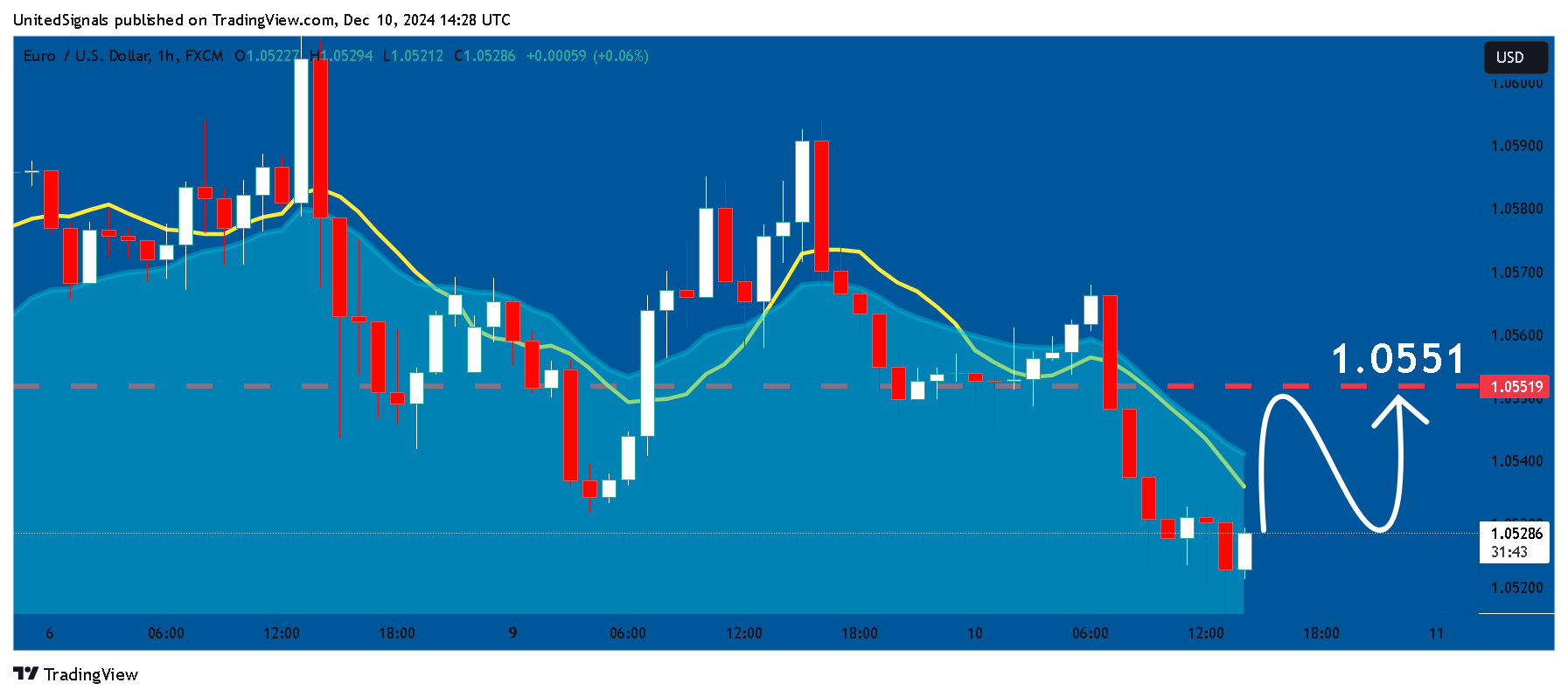 FX:EURUSD圖表圖片，作者：UnitedSignals