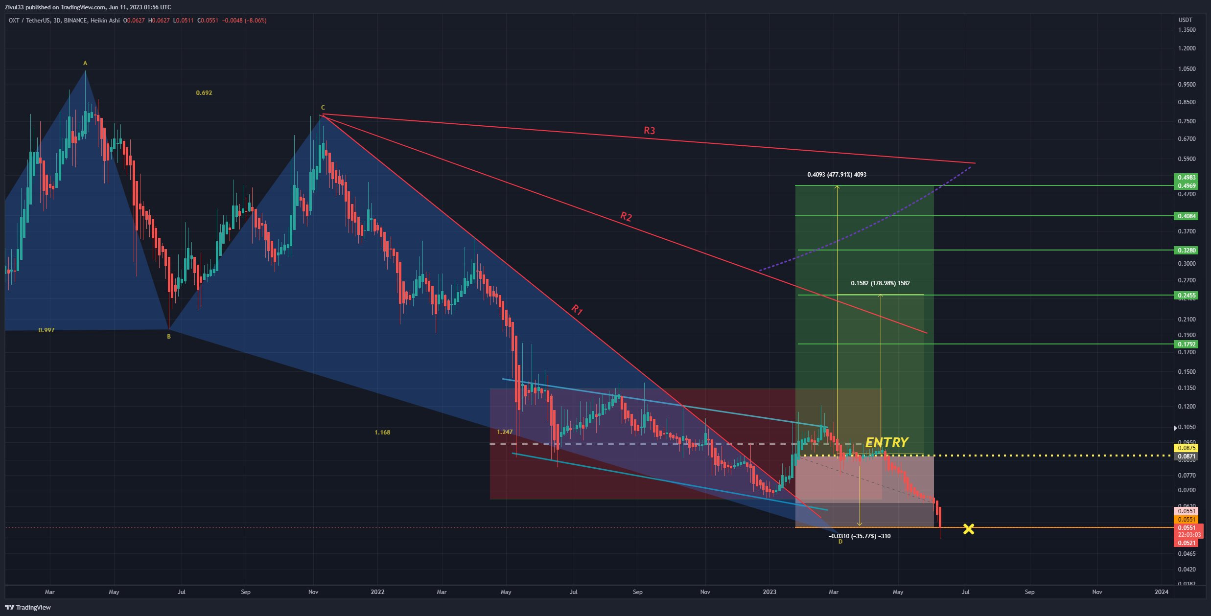 Immagine del grafico BINANCE:OXTUSDT di Zivul33