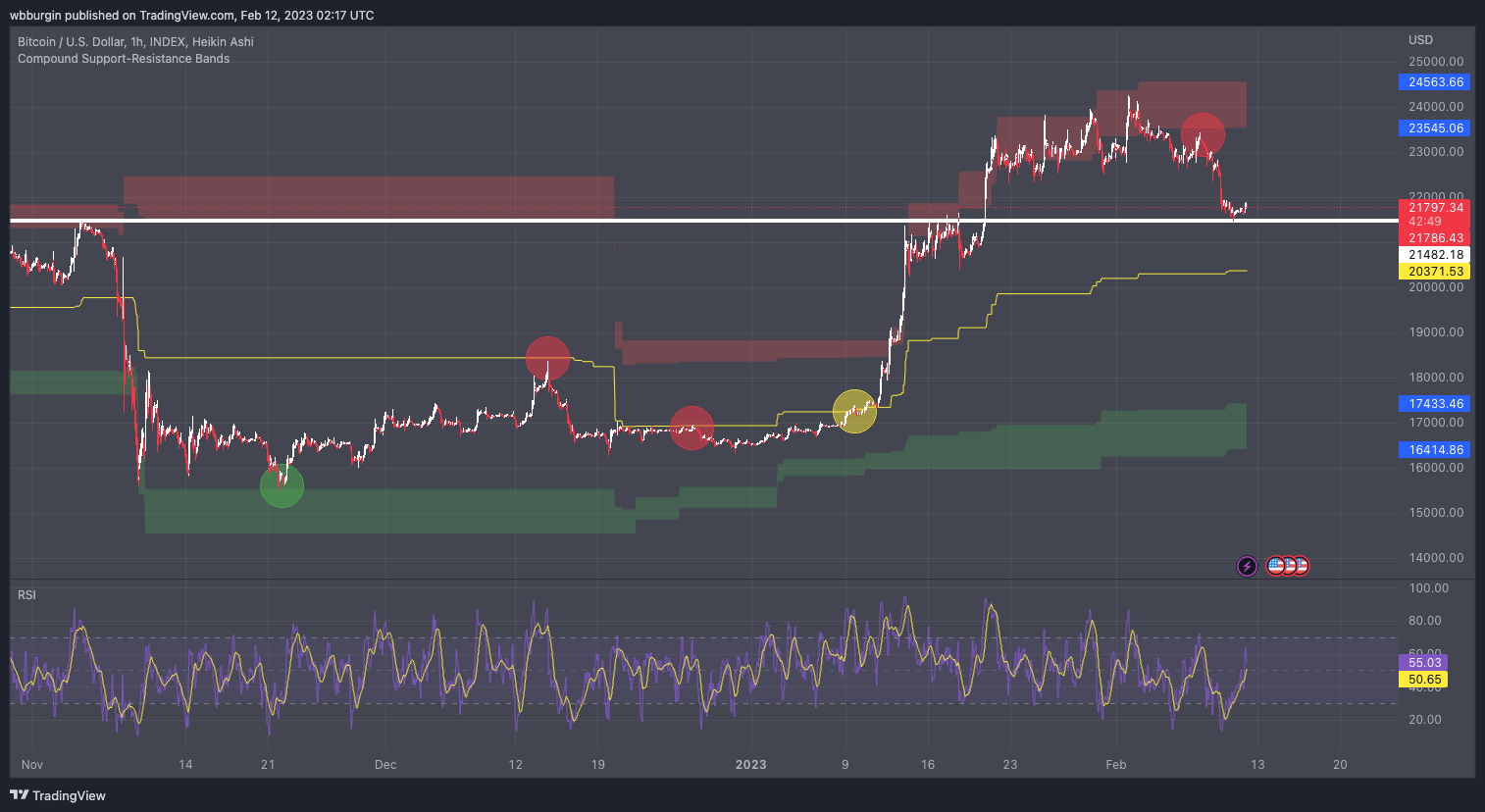 INDEX:BTCUSD Chart Image by wbburgin