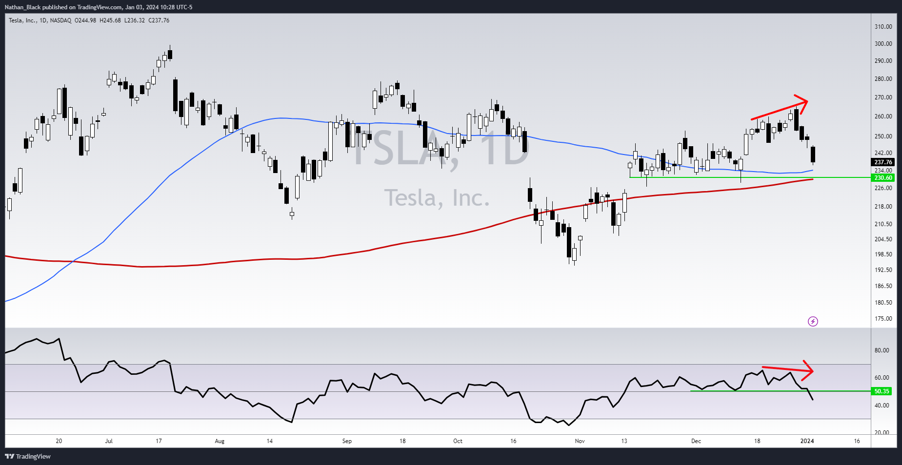 Immagine del grafico BATS:TSLA di Nathan_The_Finance_Hydra