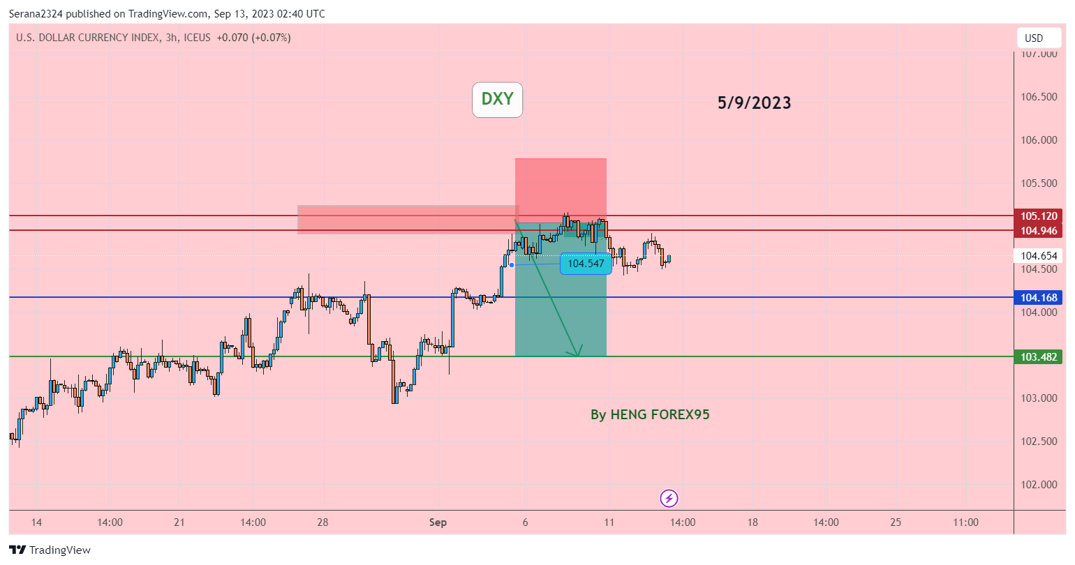 ICEUS:DXY Chart Image by Serana2324