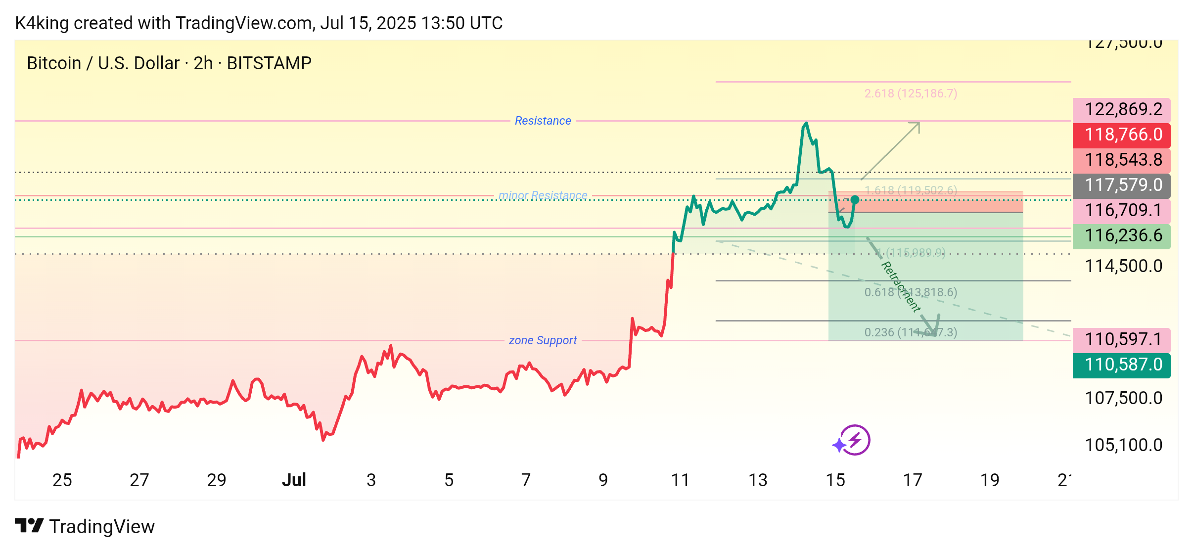 Wicks_Hunter tarafından BITSTAMP:BTCUSD Grafik Görseli