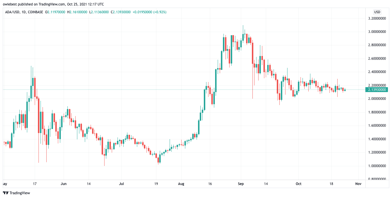 Ảnh biểu đồ COINBASE:ADAUSD theo owiebest