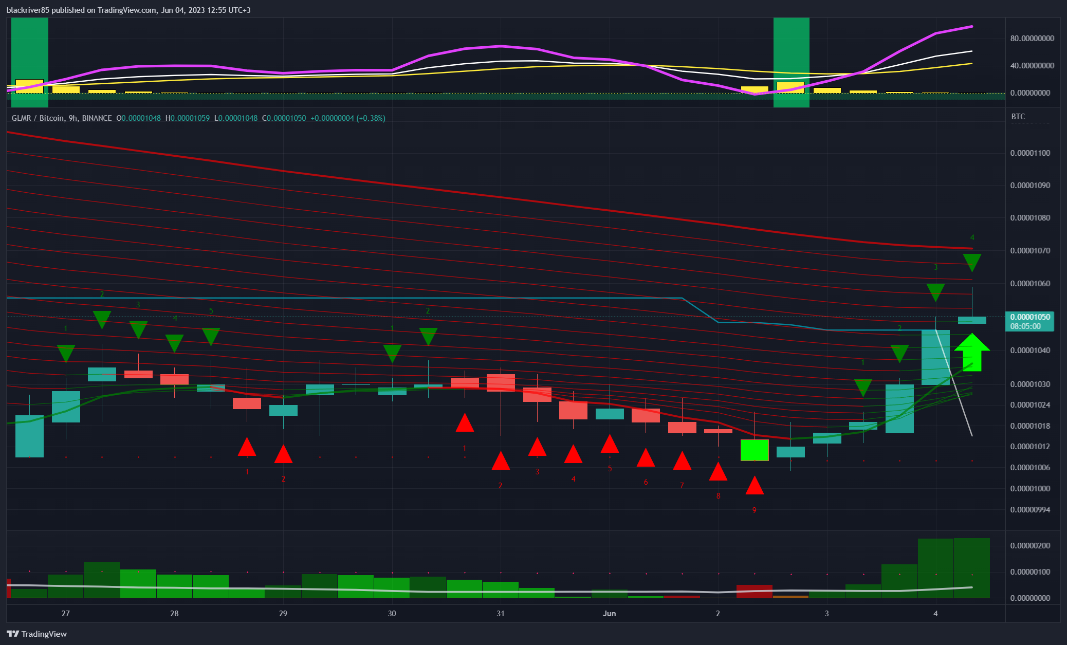 Immagine del grafico BINANCE:GLMRBTC di blackriver85