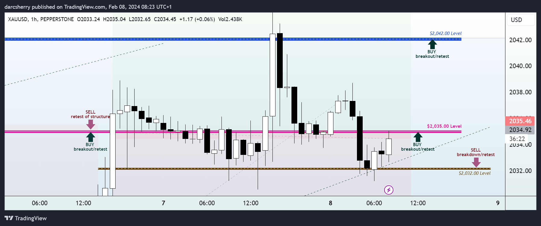 PEPPERSTONE:XAUUSD Obraz Wykresu autorstwa: darcsherry