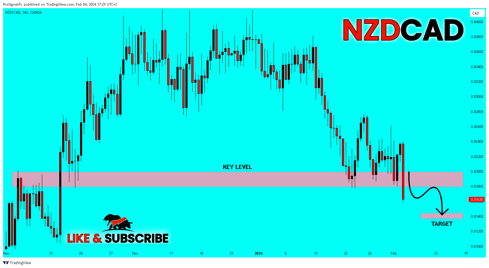 OANDA:NZDCAD圖表圖片，作者：ProSignalsFx
