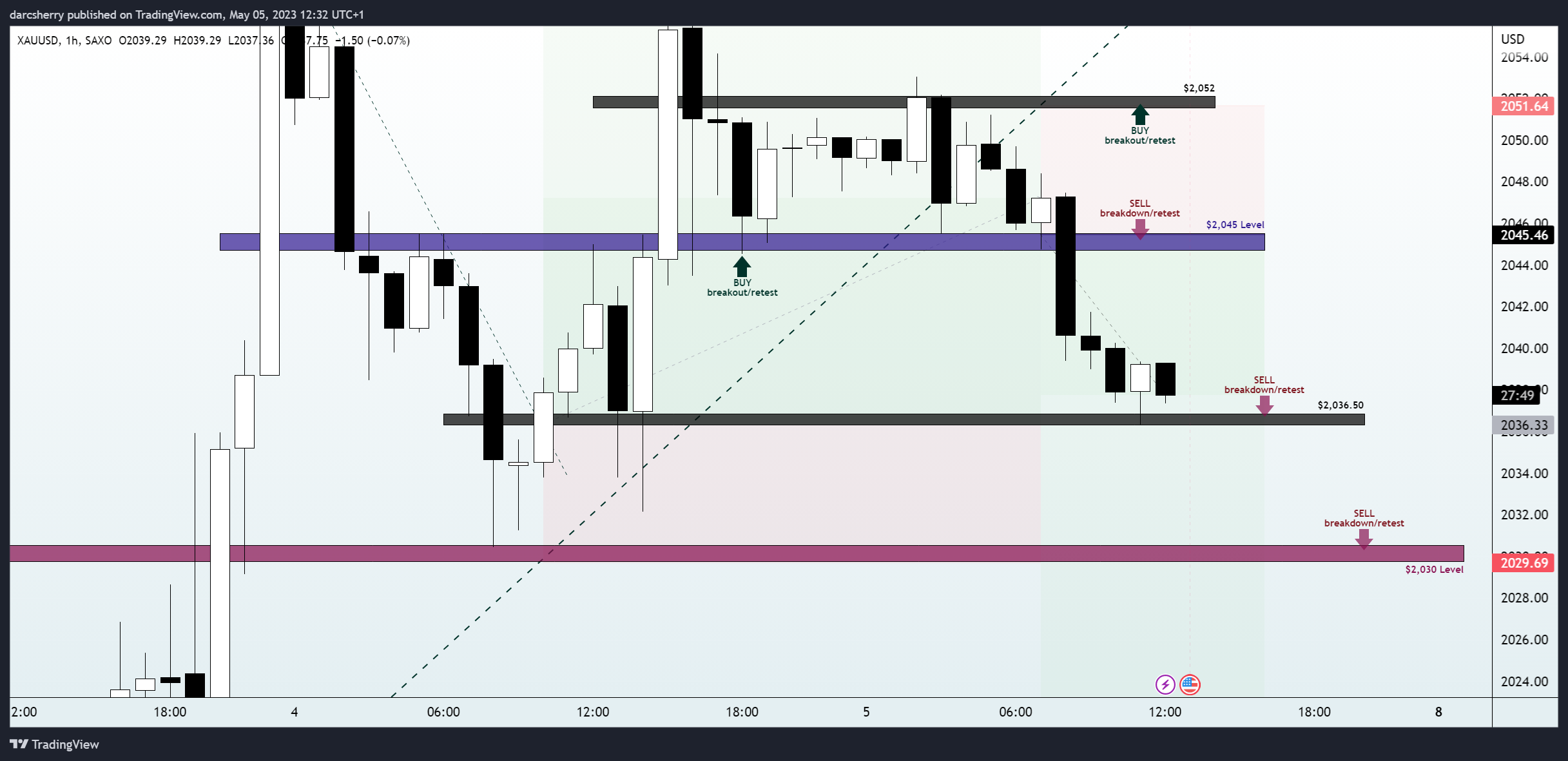 Imej Carta SAXO:XAUUSD oleh darcsherry
