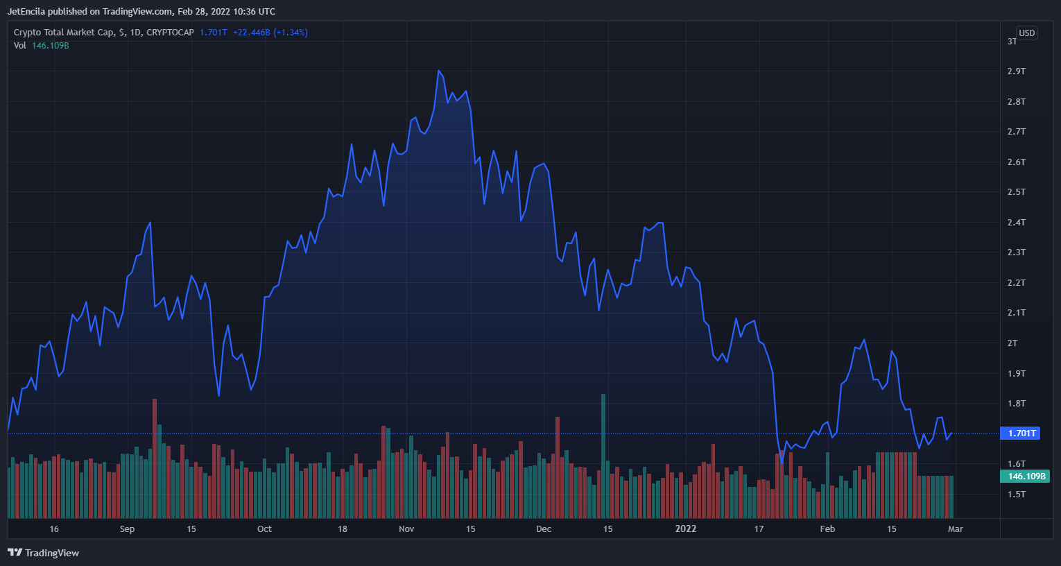 CRYPTOCAP:TOTAL ภาพชาร์ต โดย JetEncila