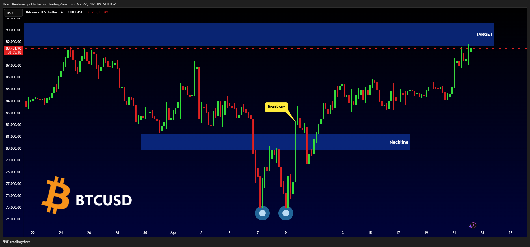 COINBASE:BTCUSD圖表圖片，作者：Hsan_Benhmed