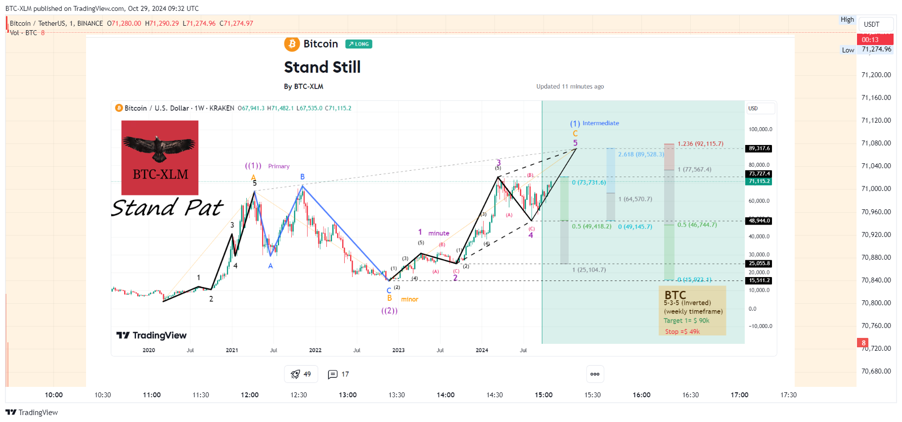 Immagine del grafico BINANCE:BTCUSDT di BTC-XLM