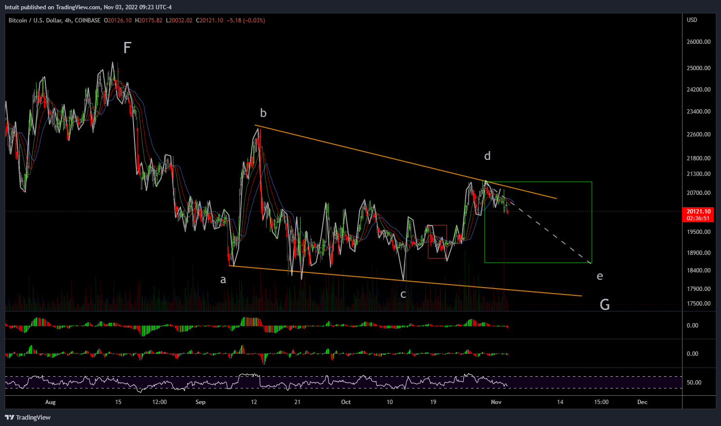 Immagine del grafico COINBASE:BTCUSD di Intuit