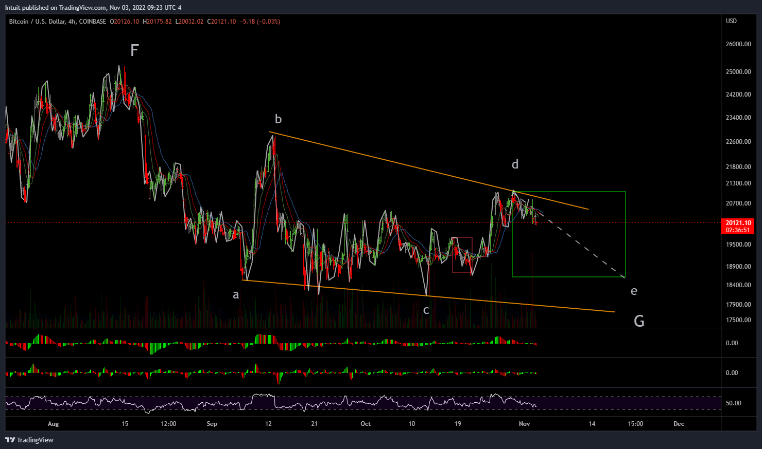 COINBASE:BTCUSD Chart Image by Intuit