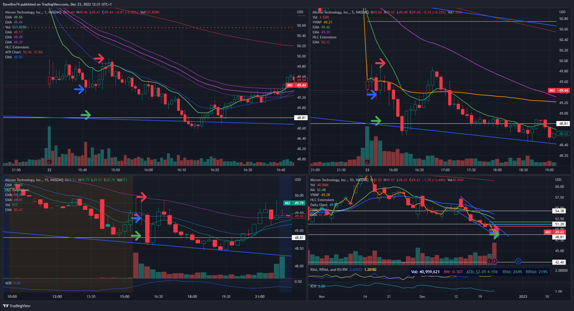 NASDAQ:MU Chart Image by DaveBro74 — TradingView