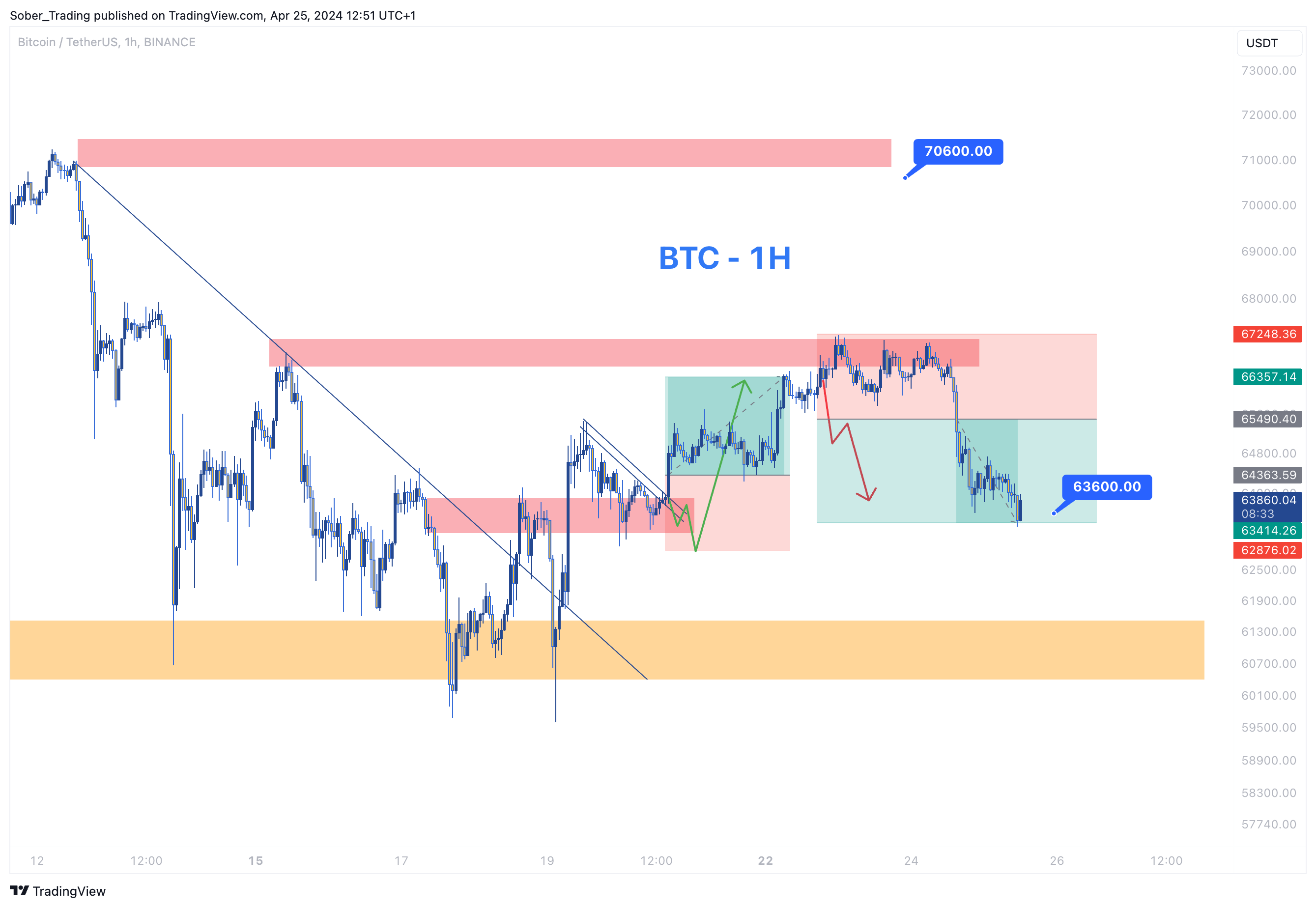 BINANCE:BTCUSDT圖表圖片，作者：Sober_Trading