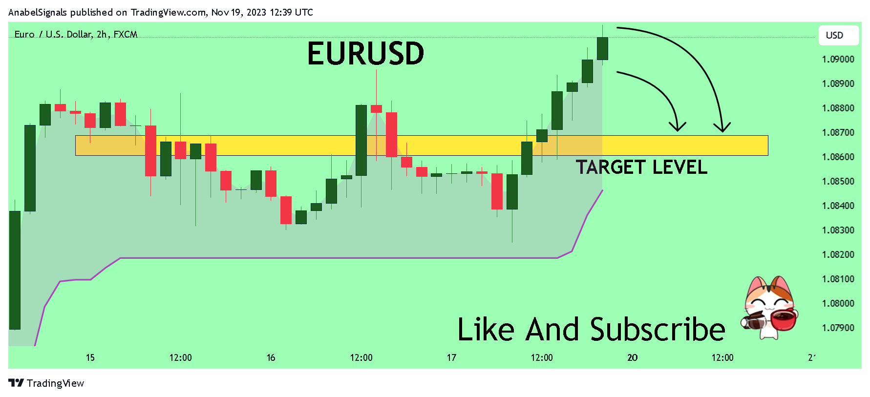 FX:EURUSD圖表圖片，作者：AnabelSignals