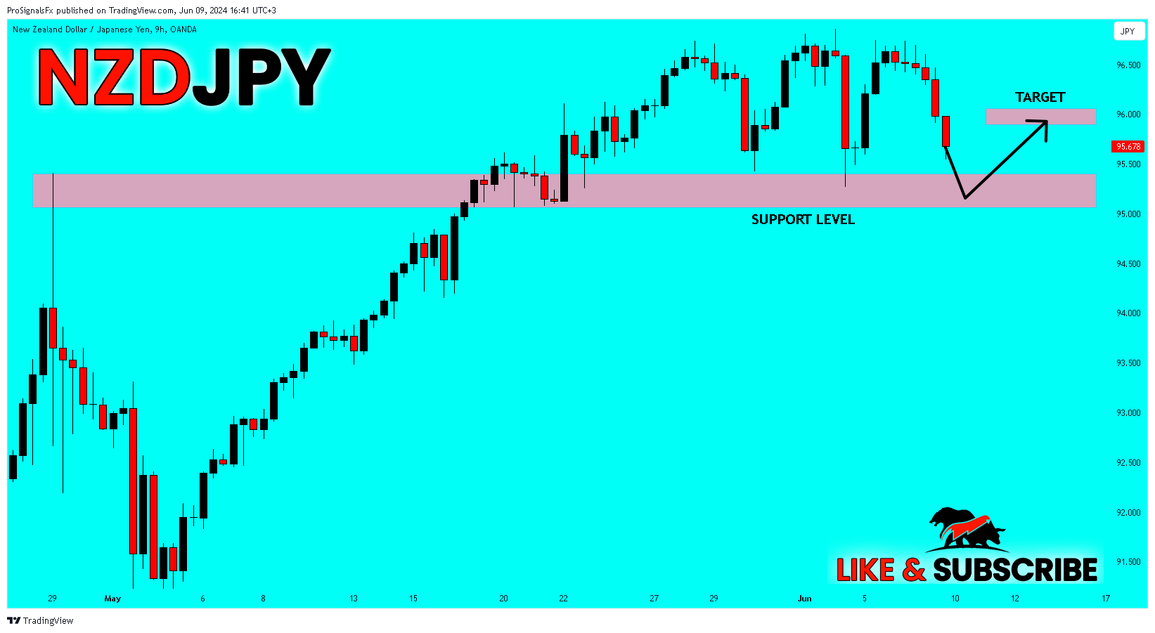 ProSignalsFx tarafından OANDA:NZDJPY Grafik Görseli
