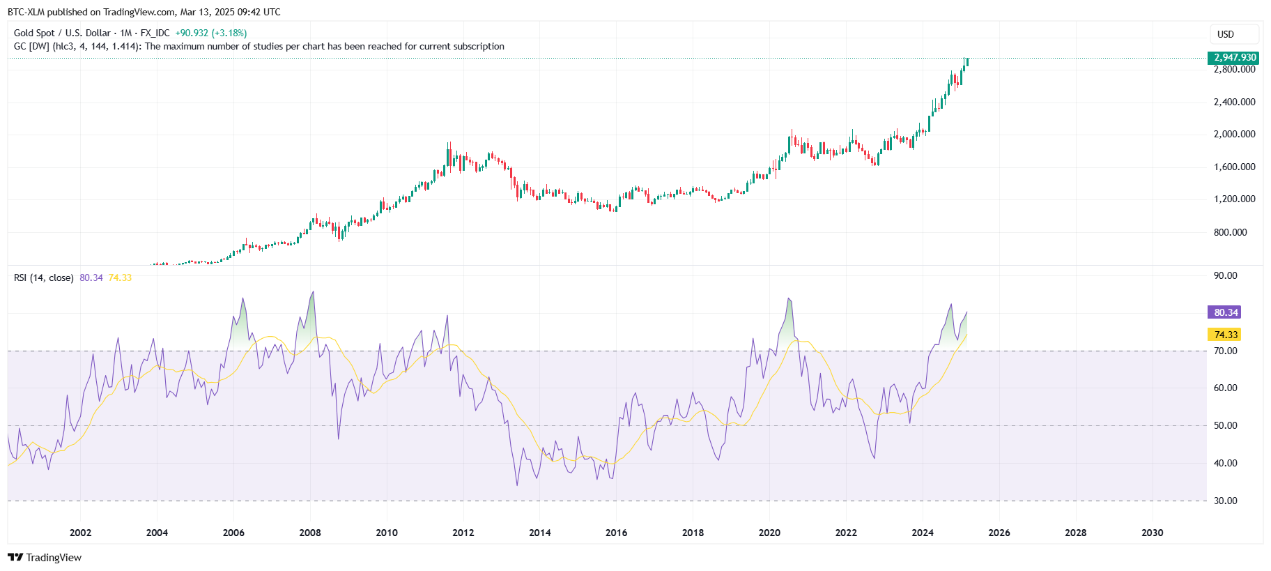 Immagine del grafico FX_IDC:XAUUSD di BTC-XLM