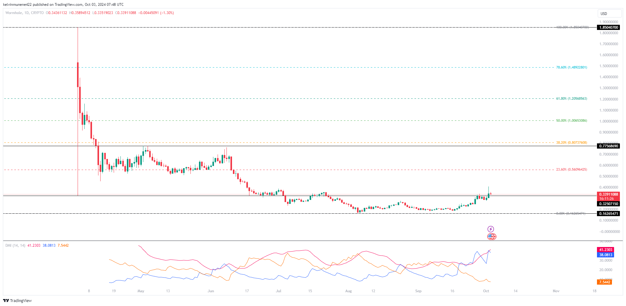 Immagine del grafico CRYPTO:WUSD di kelvinmunene422