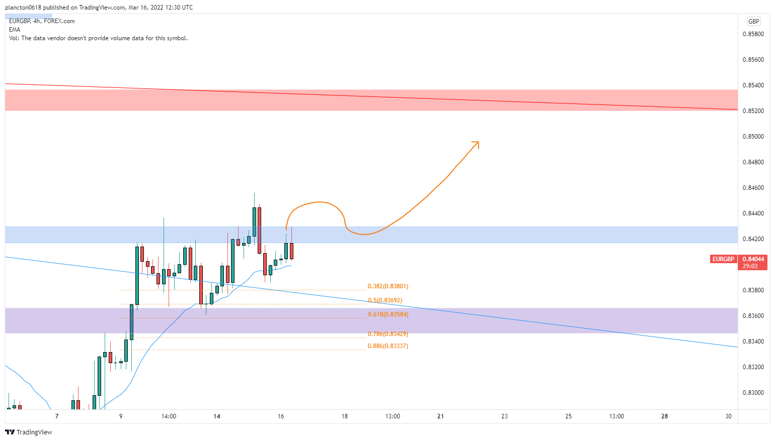 FOREXCOM:EURGBP圖表圖片，作者：InkyGrip