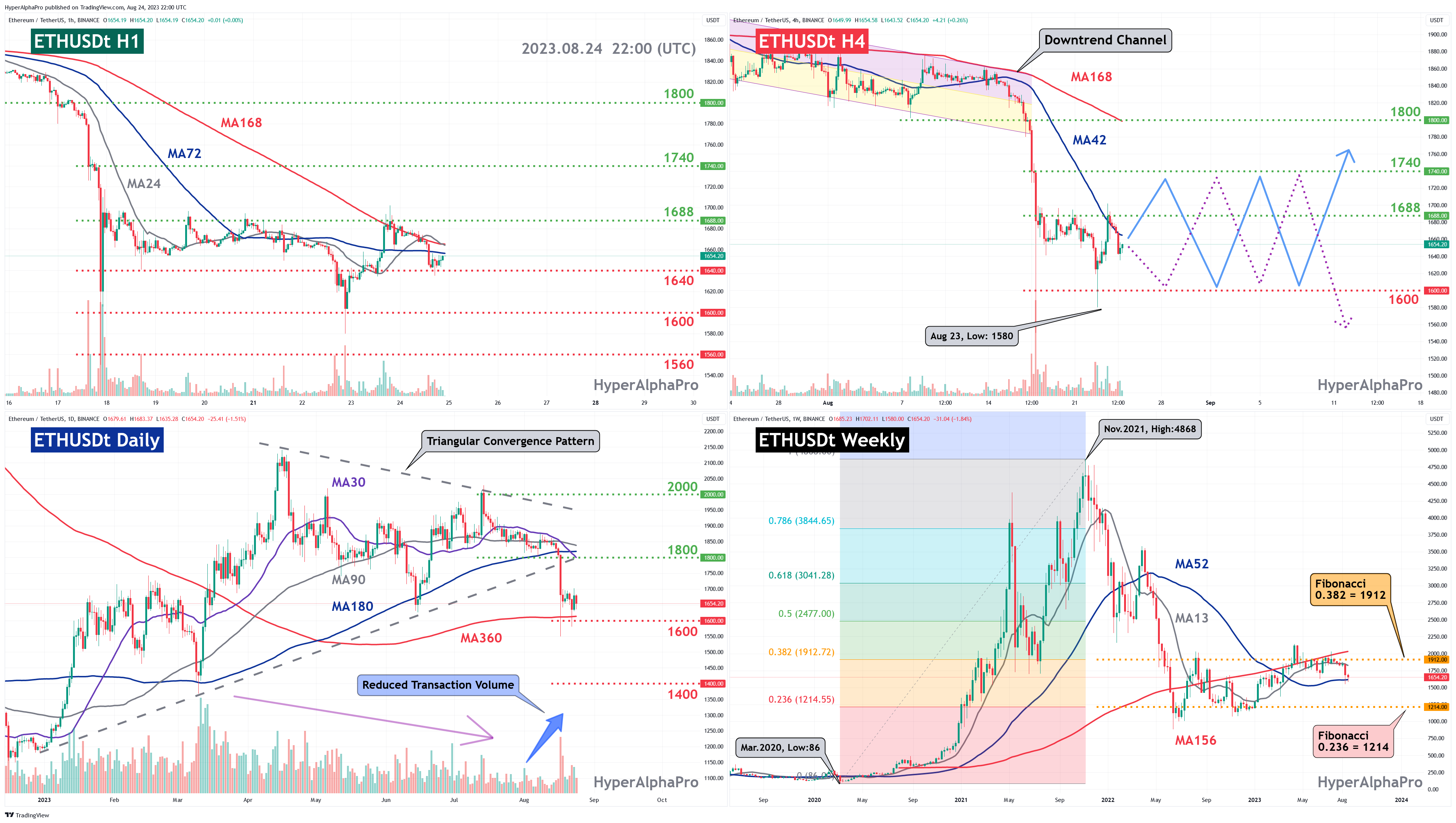 BINANCE:ETHUSDT Chart Image by HyperAlphaPro