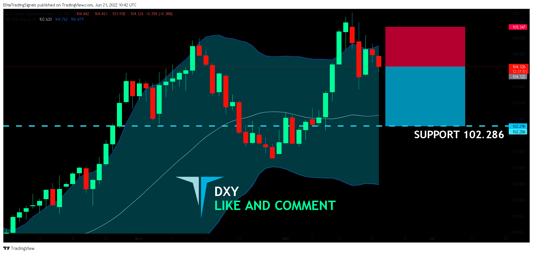 TVC:DXY圖表圖片，作者：EliteTradingSignals