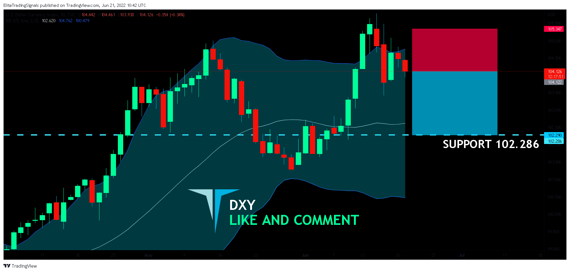 TVC:DXY Chart Image by EliteTradingSignals