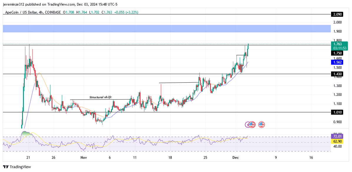 ApeCoin (APEUSD) Undergoes a Significant Bullish Trend