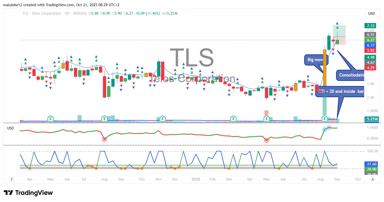 Tls Chart BATS:TLS Chart Image by maluleke12 — TradingView