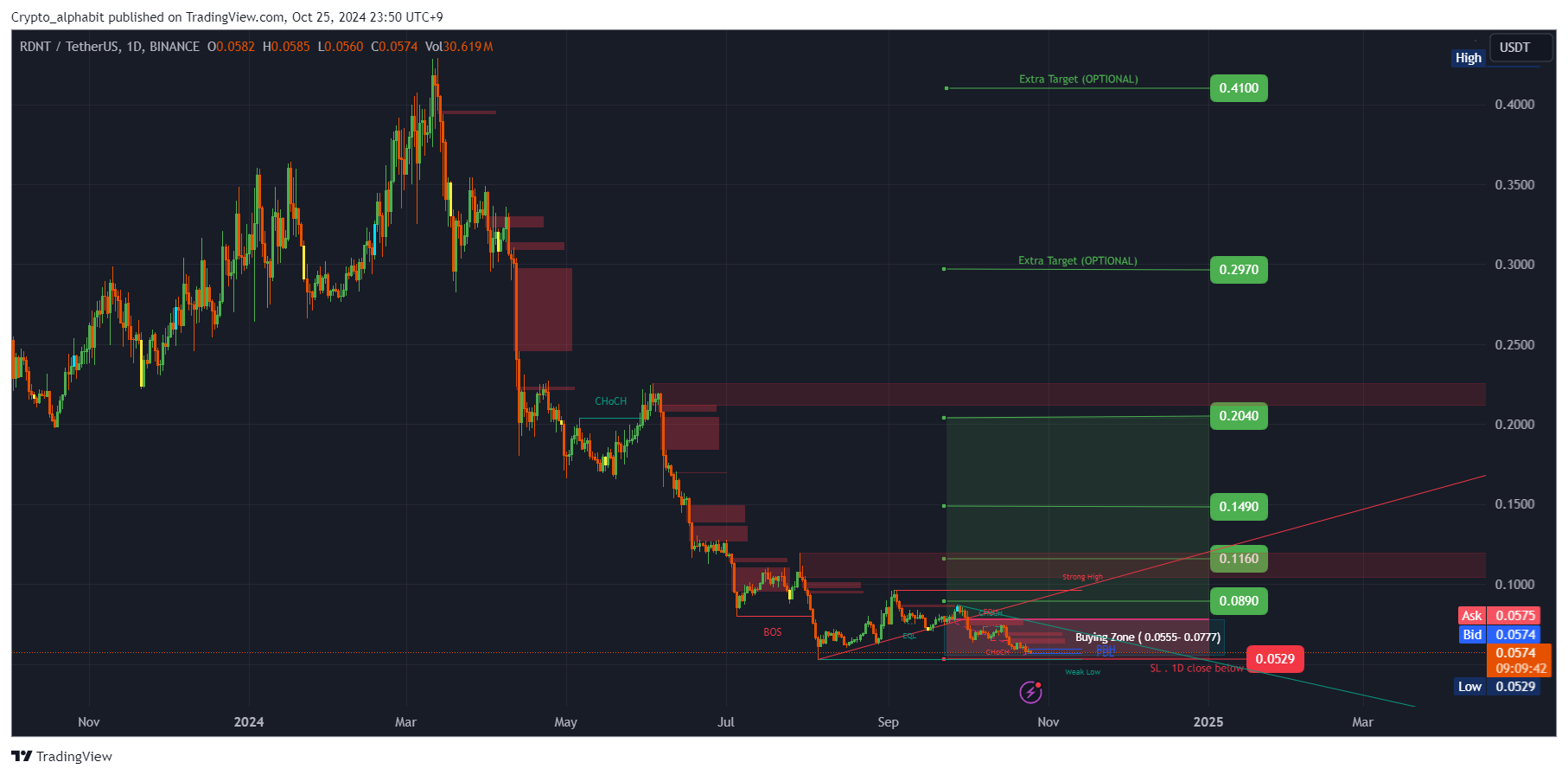 BINANCE:RDNTUSDT圖表圖片，作者：Crypto_alphabit